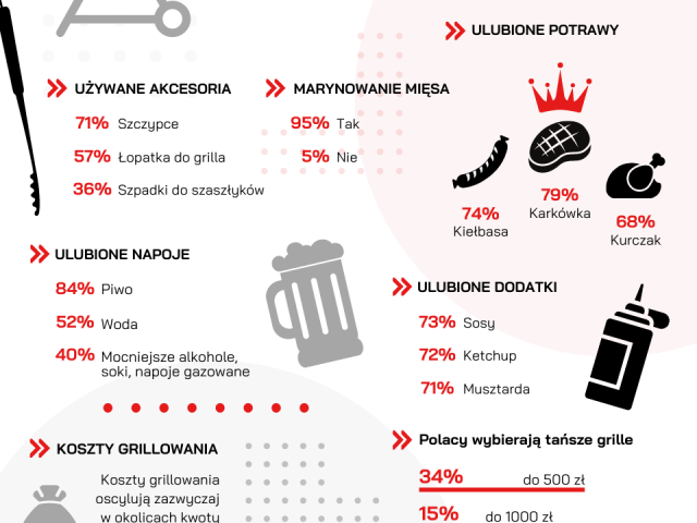 Raport „Jak grillują Polacy?” na majówkę
