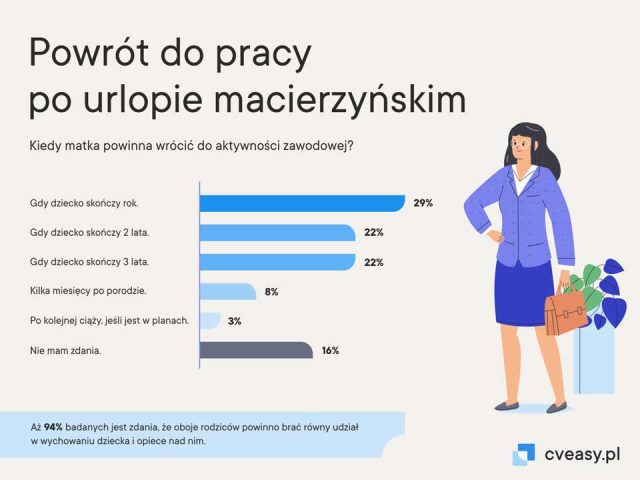 Jak Polki łączą macierzyństwo z pracą?